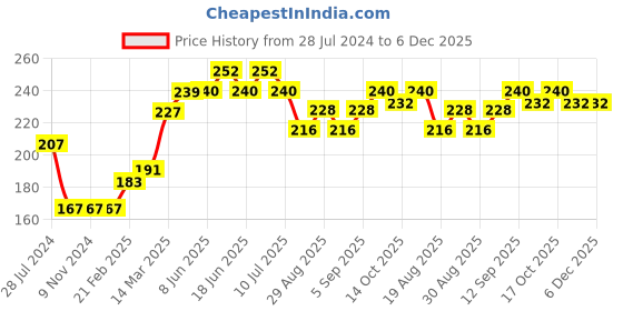 firstcry.com Babyhug Knit Knee Length Text Printed Shorts - Blue babyhug Price History Graph from 28 Jul 2024 to 5 Dec 2025