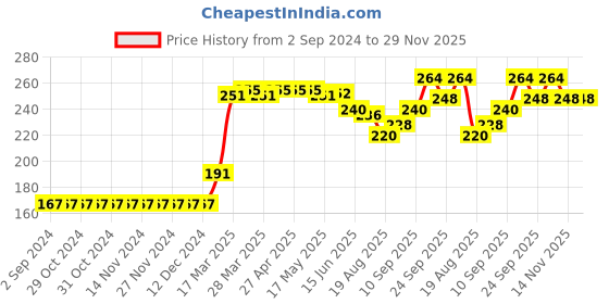 firstcry.com Babyhug Knit Knee Length Text Printed Shorts - Blue babyhug Price History Graph from 2 Sep 2024 to 29 Nov 2025