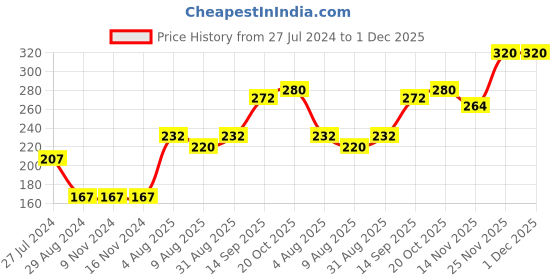 firstcry.com Babyhug Knit Knee Length Text Printed Shorts - Navy Blue babyhug Price History Graph from 27 Jul 2024 to 1 Dec 2025