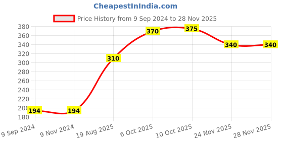 firstcry.com Babyhug Knit Lounge Pants Placement Print - Yellow Navy Blue babyhug Price History Graph from 9 Sep 2024 to 27 Nov 2025