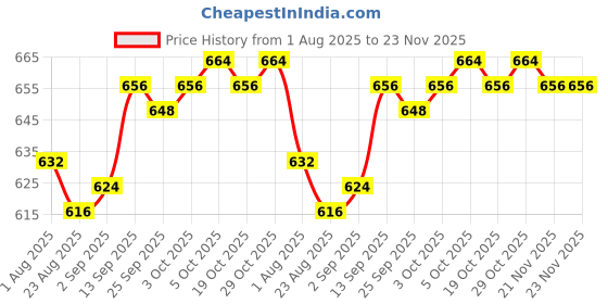 firstcry.com Babyhug Knit Raglan Full Sleeves Hearts Designed Pullover Sweater & Pant Set - White & Red babyhug Price History Graph from 1 Aug 2025 to 23 Nov 2025