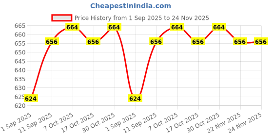 firstcry.com Babyhug Knit Raglan Full Sleeves Hearts Designed Pullover Sweater & Pant Set - White & Red babyhug Price History Graph from 1 Sep 2025 to 24 Nov 2025