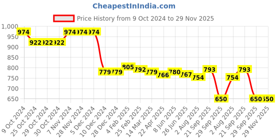 firstcry.com Babyhug Knit Raglan Full Sleeves Solid Front Open Hooded Sweater- Orange babyhug Price History Graph from 9 Oct 2024 to 29 Nov 2025