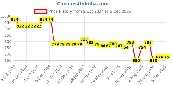 firstcry.com Babyhug Knit Raglan Full Sleeves Solid  Front Open Hooded Sweater- Orange babyhug Price History Graph from 9 Oct 2024 to 5 Dec 2025