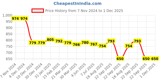 firstcry.com Babyhug Knit Raglan Full Sleeves Solid Front Open Hooded Sweater- Orange babyhug Price History Graph from 7 Nov 2024 to 1 Dec 2025