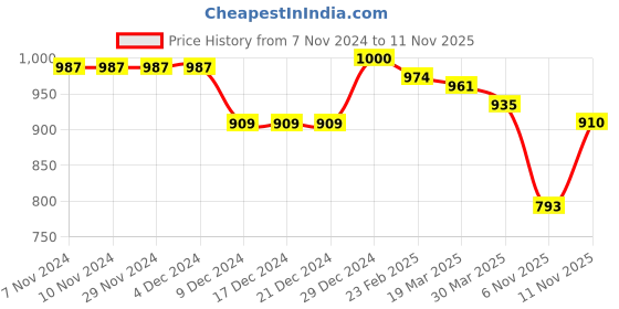 firstcry.com Babyhug Knit Raglan Full Sleeves Solid Front Open Hooded Sweater - Red babyhug Price History Graph from 7 Nov 2024 to 11 Nov 2025