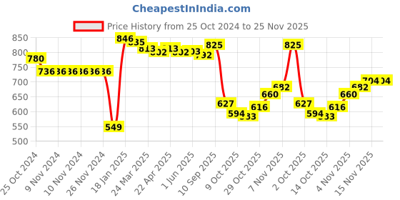 firstcry.com Babyhug Knit Raglan Full Sleeves Sweater Set with Cap Aztec Design - Red babyhug Price History Graph from 25 Oct 2024 to 24 Nov 2025