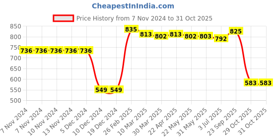 firstcry.com Babyhug Knit Raglan Full Sleeves Sweater Set with Cap Aztec Design - Red babyhug Price History Graph from 7 Nov 2024 to 30 Oct 2025