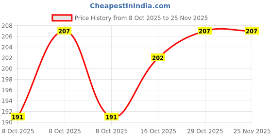 firstcry.com Babyhug Knit Reversible Monkey Cap With Star Print Light Blue - Diameter 10 cm babyhug Price History Graph from 8 Oct 2025 to 25 Nov 2025