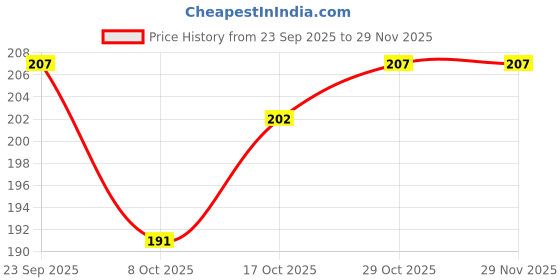 firstcry.com Babyhug Knit Reversible Monkey Cap With Star Print Light Blue - Diameter 9 cm babyhug Price History Graph from 23 Sep 2025 to 29 Nov 2025
