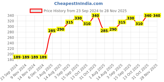 firstcry.com Babyhug Knit Shorts Dino & Text Print Pack of 2 - Sky Blue Coral babyhug Price History Graph from 23 Sep 2024 to 28 Nov 2025