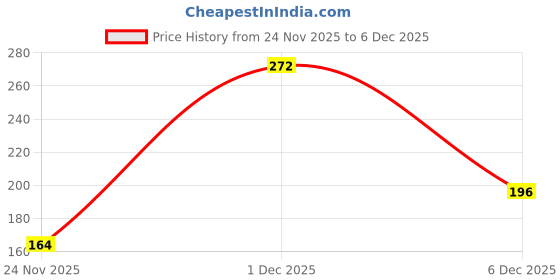 firstcry.com Babyhug Knit Shorts Placement Print- Blue babyhug Price History Graph from 24 Nov 2025 to 6 Dec 2025