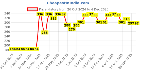 firstcry.com Babyhug Knit Shorts Star Print - Pink babyhug Price History Graph from 26 Oct 2024 to 4 Dec 2025