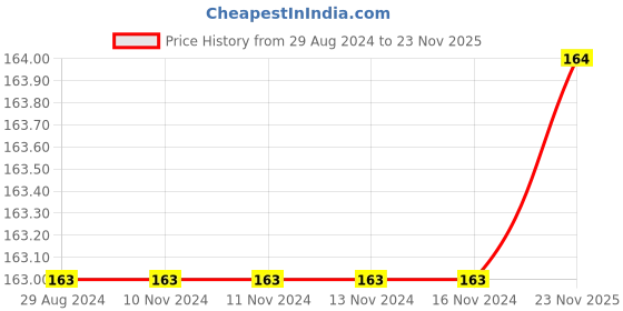 firstcry.com Babyhug Knit Shorts Text Print - White babyhug Price History Graph from 29 Aug 2024 to 23 Nov 2025