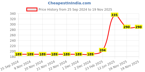 firstcry.com Babyhug Knit Shorts Vehicles & Text Print Pack of 2 - Blue Grey babyhug Price History Graph from 25 Sep 2024 to 18 Nov 2025