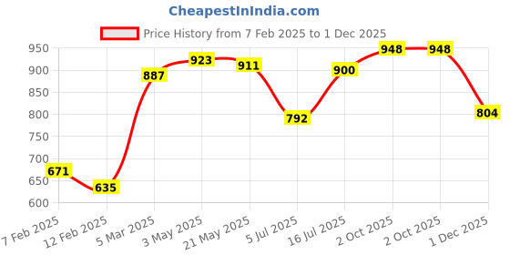 firstcry.com Babyhug Knit Sleeveless Co-Ord Set Solid Color - Mint Blue babyhug Price History Graph from 7 Feb 2025 to 1 Dec 2025