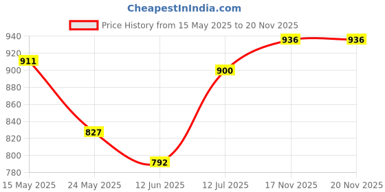 firstcry.com Babyhug Knit Sleeveless Co-Ord Set Solid Color - Mint Blue babyhug Price History Graph from 15 May 2025 to 19 Nov 2025