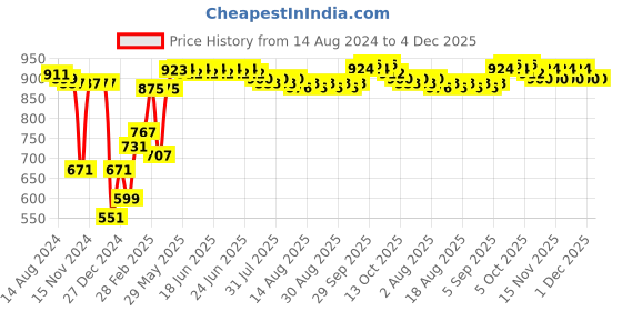 firstcry.com Babyhug Knit Sleeveless Co-Ord Set Solid Color - Yellow babyhug Price History Graph from 14 Aug 2024 to 4 Dec 2025