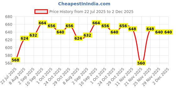 firstcry.com Babyhug Knit Sleeveless Hooded Winter Jacket with Fur Detailing & Kangaroo Pocket - Navy Blue babyhug Price History Graph from 22 Jul 2025 to 1 Dec 2025