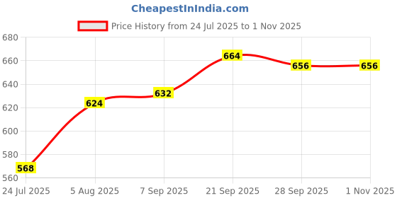 firstcry.com Babyhug Knit Sleeveless Hooded Winter Jacket with Fur Detailing & Kangaroo Pocket - Navy Blue babyhug Price History Graph from 24 Jul 2025 to 31 Oct 2025