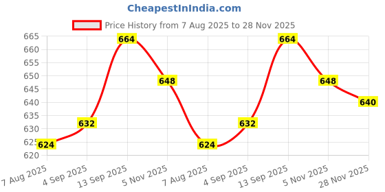 firstcry.com Babyhug Knit Sleeveless Sherpa Fur Hoodie with Kangaroo Pocket - Navy Blue babyhug Price History Graph from 7 Aug 2025 to 28 Nov 2025