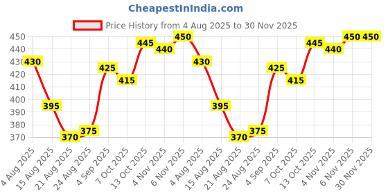 firstcry.com Babyhug Knit Sleeveless Solid Color Pullover Sweater Vest - Lavender babyhug Price History Graph from 4 Aug 2025 to 29 Nov 2025