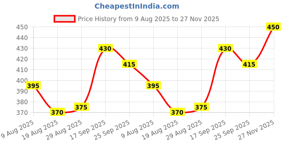 firstcry.com Babyhug Knit Sleeveless Solid Color Pullover Sweater Vest - Lavender babyhug Price History Graph from 9 Aug 2025 to 27 Nov 2025