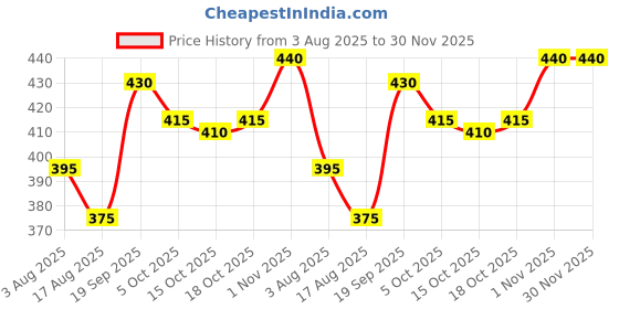 firstcry.com Babyhug Knit Sleeveless Solid Color Sweater Vest - Navy Blue babyhug Price History Graph from 3 Aug 2025 to 29 Nov 2025