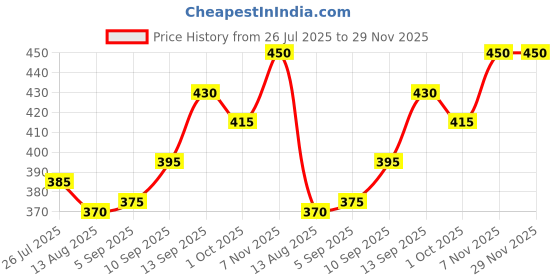 firstcry.com Babyhug Knit Sleeveless Solid Color Sweater Vest - Red babyhug Price History Graph from 26 Jul 2025 to 29 Nov 2025