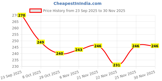 firstcry.com Babyhug Knit Striped Woollen Cap Black Red & White - Diameter 9 cm babyhug Price History Graph from 23 Sep 2025 to 30 Nov 2025