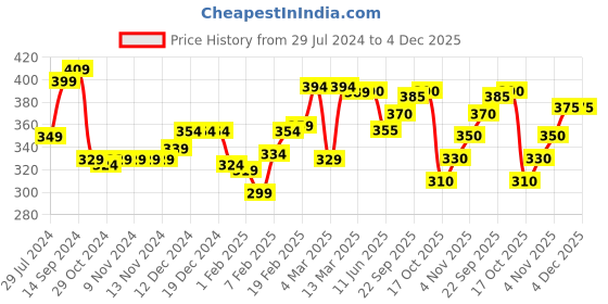 firstcry.com Babyhug Knit Sweater Fleece and Woollen Pants - Navy Blue babyhug Price History Graph from 29 Jul 2024 to 4 Dec 2025