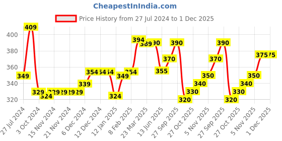 firstcry.com Babyhug Knit Sweater Fleece and Woollen Pants - Navy Blue babyhug Price History Graph from 27 Jul 2024 to 1 Dec 2025