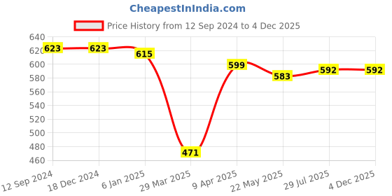 firstcry.com Babyhug Knit Terry Full Sleeves Hooded Bath Robe Elephant Embroidered - Blue babyhug Price History Graph from 12 Sep 2024 to 3 Dec 2025