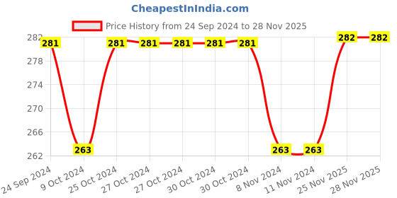 firstcry.com Babyhug Knit Terry Full Sleeves Hooded  Bath Robe with  Bear Patch - Red babyhug Price History Graph from 24 Sep 2024 to 28 Nov 2025