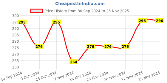 firstcry.com Babyhug Knit Terry Full Sleeves Hooded Bath Robe with Dino Patch - Blue babyhug Price History Graph from 30 Sep 2024 to 23 Nov 2025