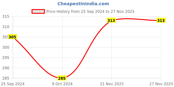 firstcry.com Babyhug Knit Terry Full Sleeves Hooded Bath Robe with Frog Patch - Yellow babyhug Price History Graph from 25 Sep 2024 to 25 Nov 2025