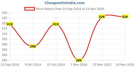 firstcry.com Babyhug Knit Terry Full Sleeves Hooded  Bath Robe with  Lion Patch - Blue babyhug Price History Graph from 23 Sep 2024 to 24 Nov 2025