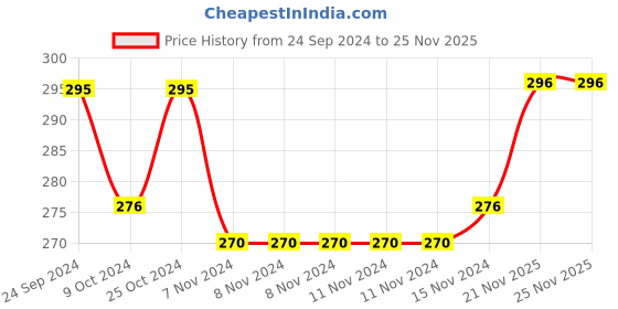 firstcry.com Babyhug Knit Terry Full Sleeves Hooded Stripe Bath Robe - Yellow babyhug Price History Graph from 24 Sep 2024 to 24 Nov 2025