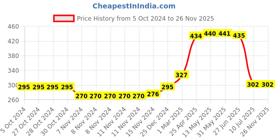 firstcry.com Babyhug Knit Terry Full Sleeves Striped Hooded Bath Robe with Crab Patch - Navy Blue babyhug Price History Graph from 5 Oct 2024 to 26 Nov 2025