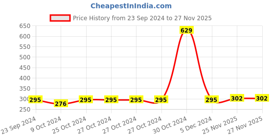 firstcry.com Babyhug Knit Terry Full Sleeves Striped Hooded Bath Robe with Diano Patch - Green babyhug Price History Graph from 23 Sep 2024 to 26 Nov 2025