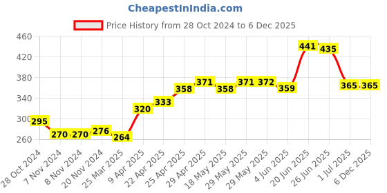 firstcry.com Babyhug Knit Terry Full Sleeves Striped Hooded  Bath Robe with  Koala Patch - Multicolour babyhug Price History Graph from 28 Oct 2024 to 6 Dec 2025