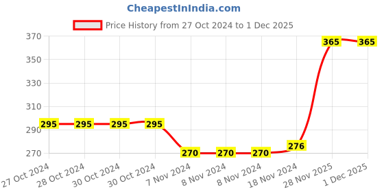 firstcry.com Babyhug Knit Terry Full Sleeves Striped Hooded  Bath Robe with  Koala Patch - Multicolour babyhug Price History Graph from 27 Oct 2024 to 30 Nov 2025
