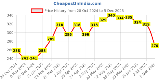 firstcry.com Babyhug Knit Terry Full Sleeves Without Hood Bath Robe with  Cow Patch - Green babyhug Price History Graph from 28 Oct 2024 to 5 Dec 2025