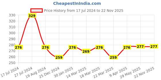 firstcry.com Babyhug Knit Terry Hand and Face Towels Pack of 6 - Multicolour babyhug Price History Graph from 17 Jul 2024 to 22 Nov 2025
