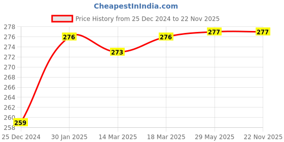 firstcry.com Babyhug Knit Terry Hand and Face Towels Pack of 6 - Multicolour babyhug Price History Graph from 25 Dec 2024 to 22 Nov 2025