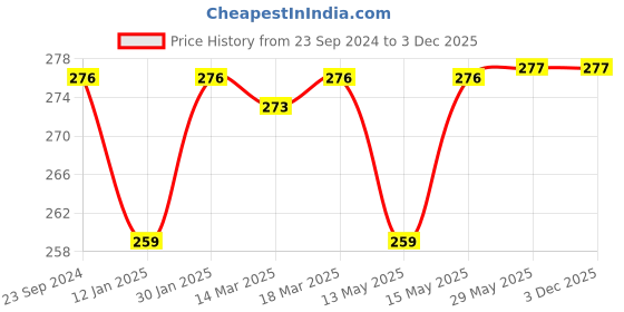 firstcry.com Babyhug Knit Terry Hand and Face Towels Pack of 6 - Multicolour babyhug Price History Graph from 23 Sep 2024 to 3 Dec 2025