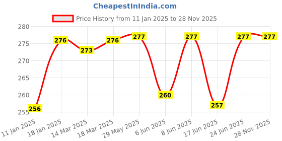 firstcry.com Babyhug Knit Terry Hand and Face Towels with Stripes & Bear Print L 25.4 x B 25.4 cm Pack of 6 - Blue & White babyhug Price History Graph from 11 Jan 2025 to 27 Nov 2025