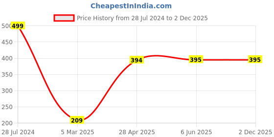 firstcry.com Babyhug Knit Terry Hooded Two Layer Bath Towel with Ship Print L 76 X B 76 cm - Red babyhug Price History Graph from 28 Jul 2024 to 2 Dec 2025