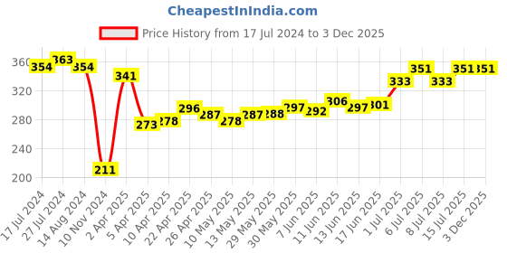 firstcry.com Babyhug Knit Terry Sheep Embroidered Hooded Towel  L 76 x B 76 cm- Blue babyhug Price History Graph from 17 Jul 2024 to 3 Dec 2025