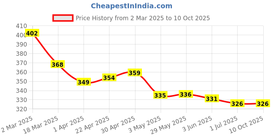 firstcry.com Babyhug Knit Terry Towel with Bow Print L 77 x B 74 cm - Red babyhug Price History Graph from 2 Mar 2025 to 9 Oct 2025